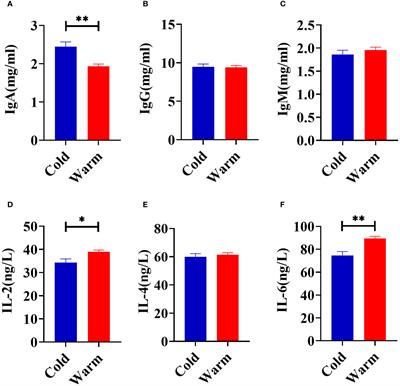 Crosstalk between innate immunity and rumen-fecal microbiota under the cold stress in goats